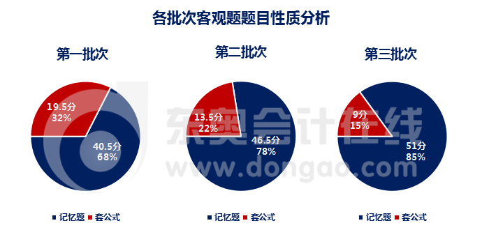 財管客觀題題目性質