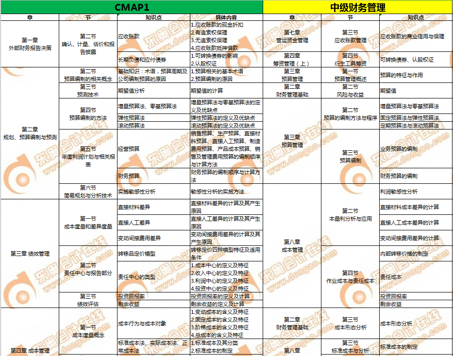 CMA和中級會計