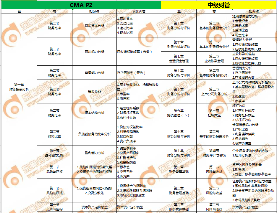 CMA和中級會計
