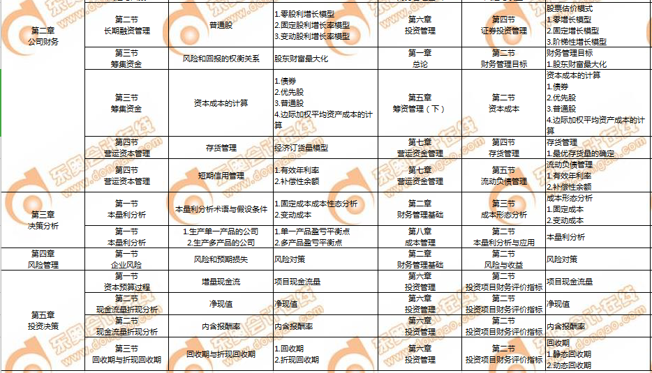 CMA和中級會計
