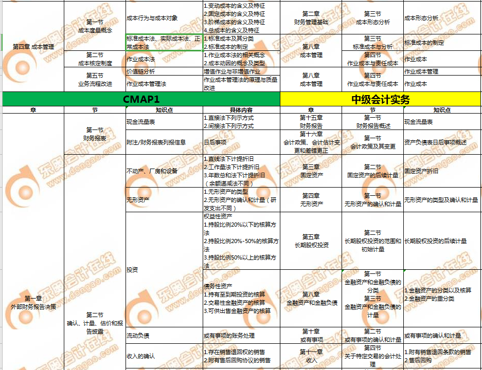 CMA和中級會計