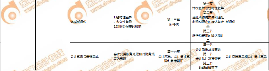 CMA和中級會計