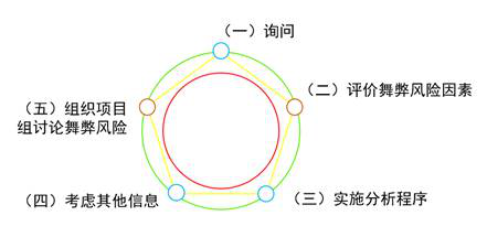 風險評估程序和相關活動