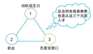 評價舞弊風險因素