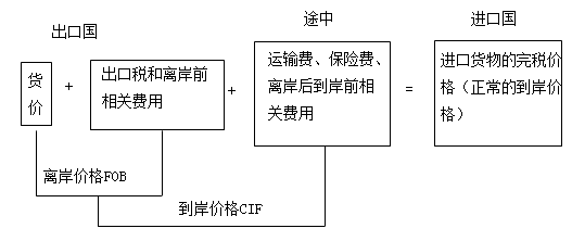 成交價格估價方法