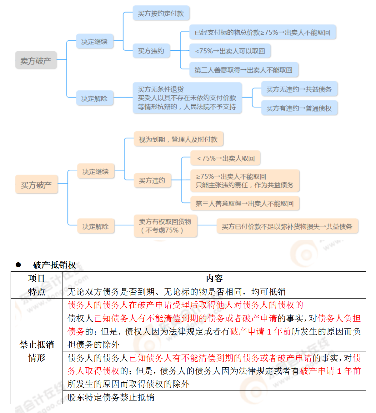 考點相關知識
