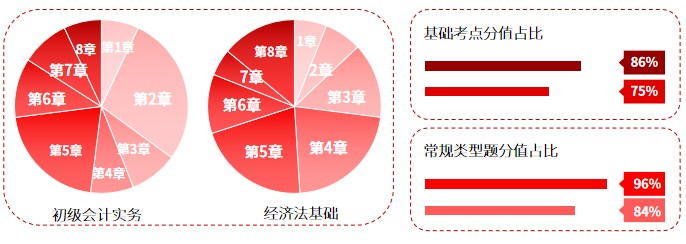 初級會計真題數(shù)據(jù)分析