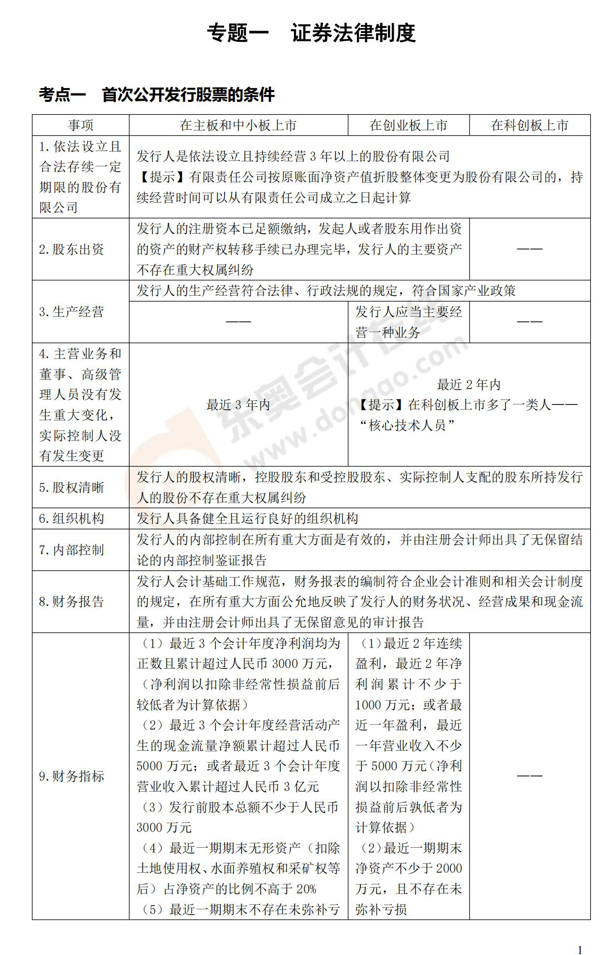 記憶錦囊經濟法