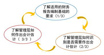 風險評估程序和相關活動