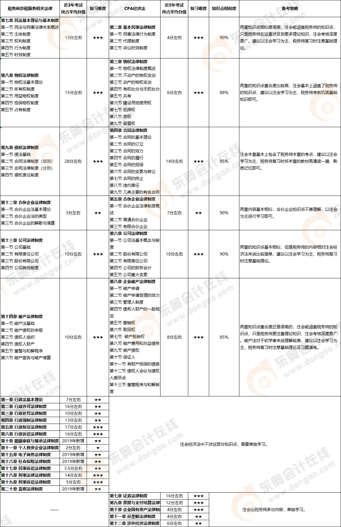 注會(huì)經(jīng)濟(jì)法vs稅務(wù)師涉稅服務(wù)法律