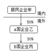投資架構