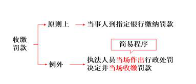 行政處罰的執行程序