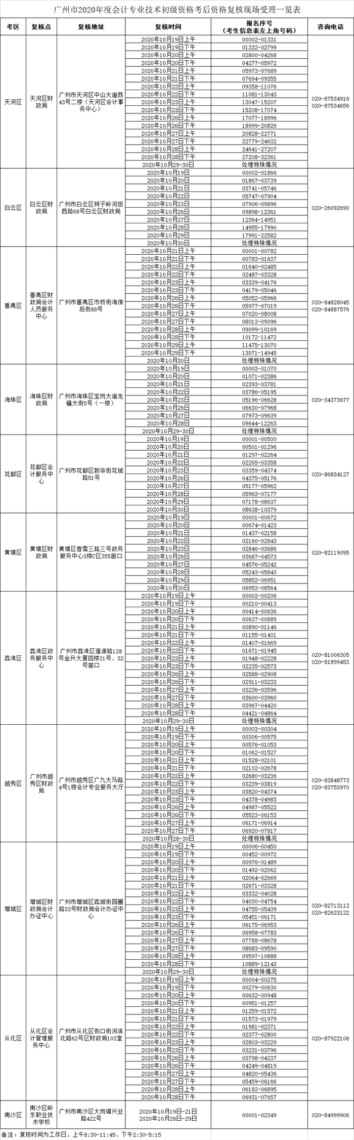 廣州市2020年度會計專業(yè)技術(shù)初級資格考后資格復(fù)核現(xiàn)場受理一覽表