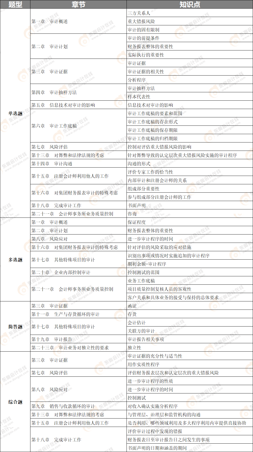 審計(jì)一