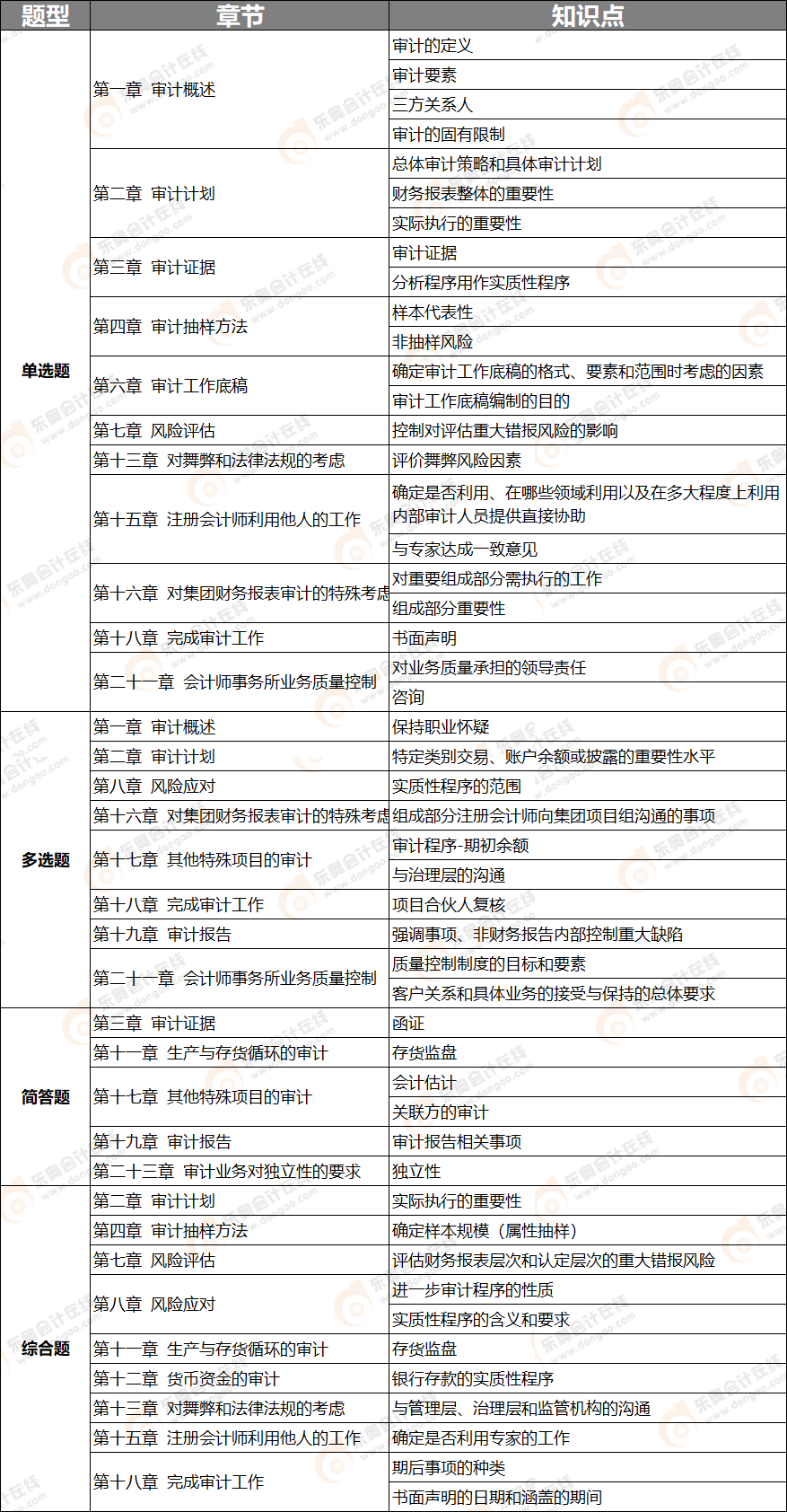 審計(jì)二