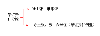 舉證責任分配