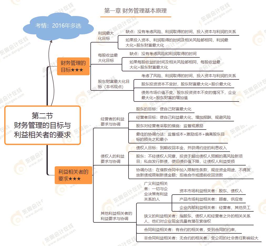 第二節(jié) 財(cái)務(wù)管理的目標(biāo)與利益相關(guān)者的要求