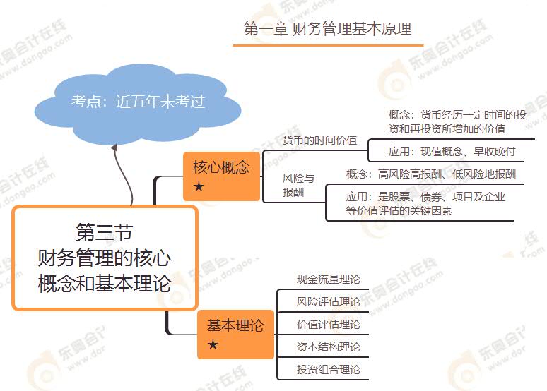 第三節 財務管理的核心概念和基本理論