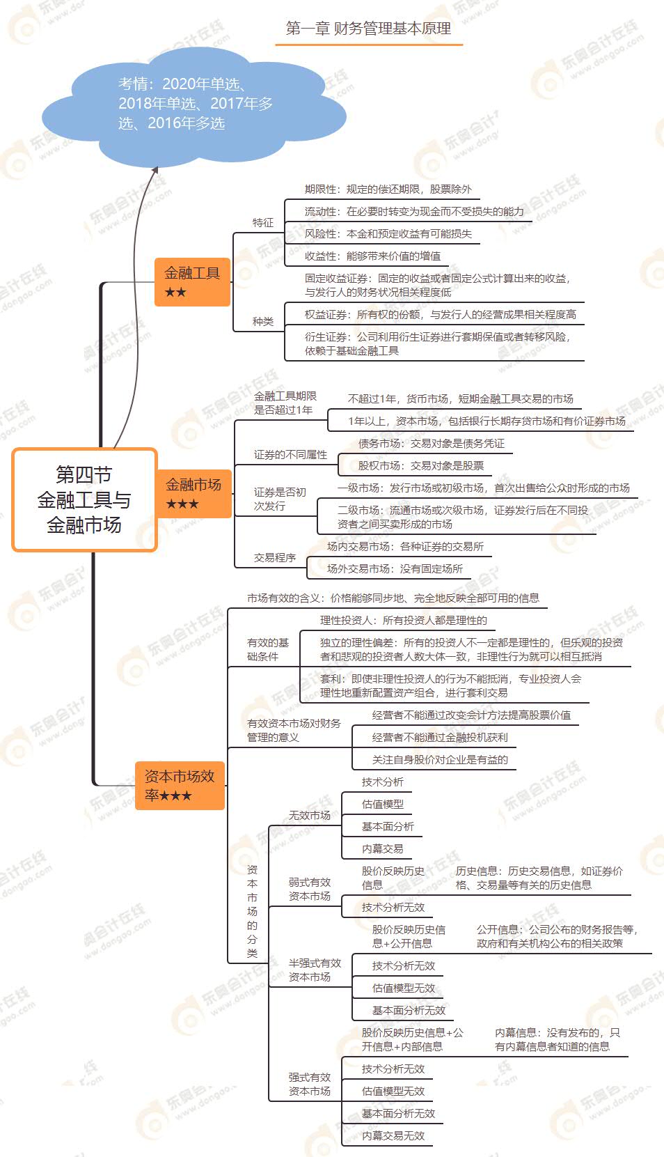 第四節 金融工具與金融市場