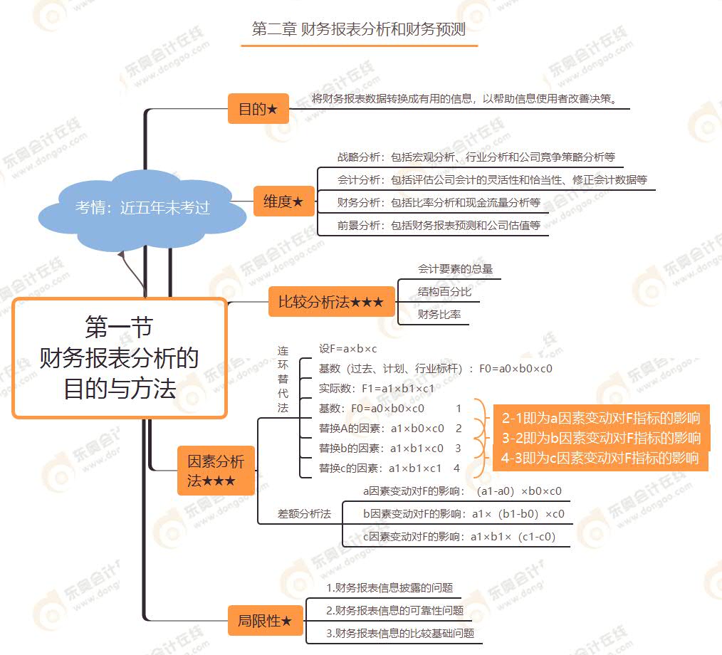 第一節 財務報表分析的目的與方法