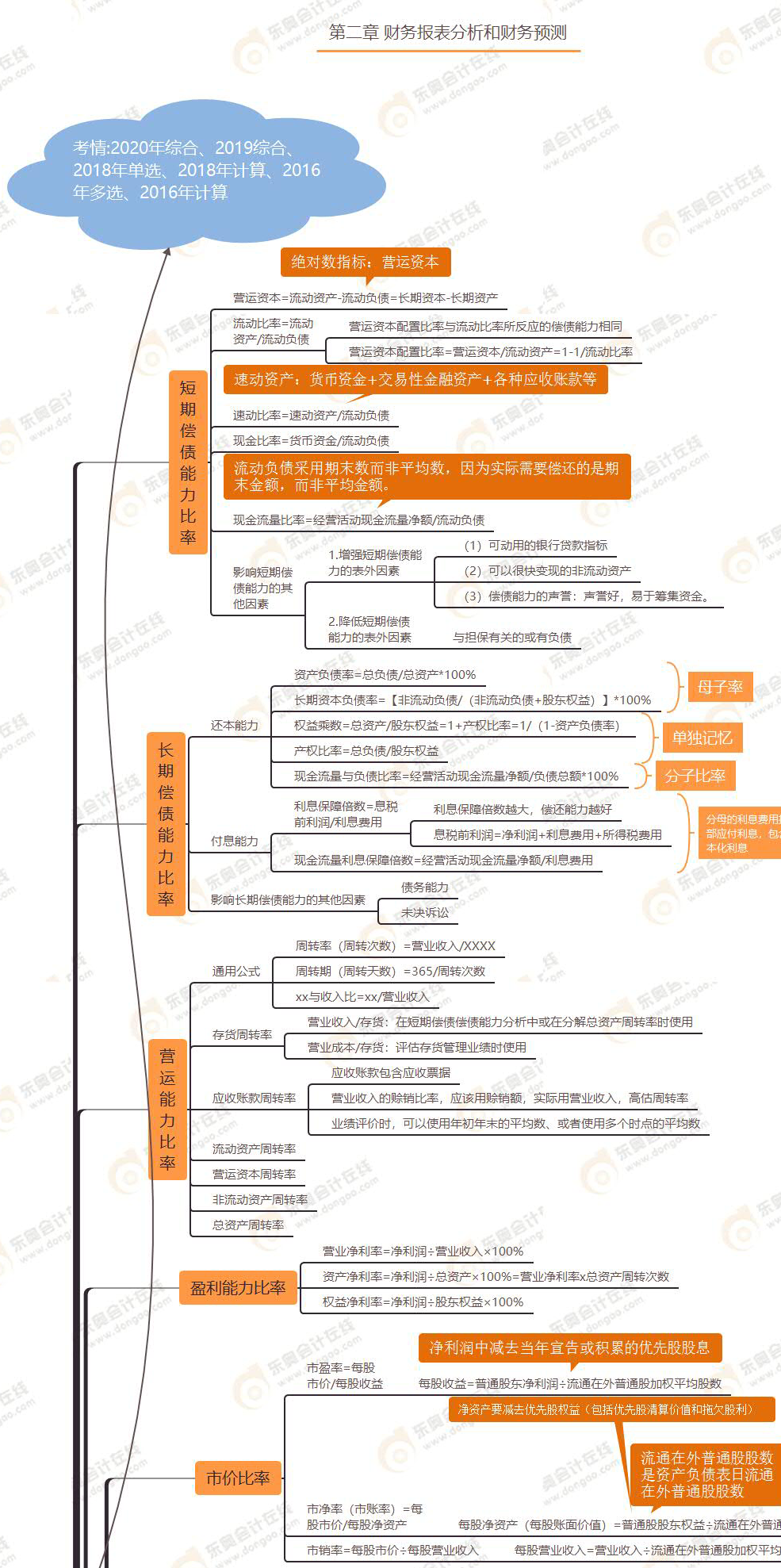 財務比率分析