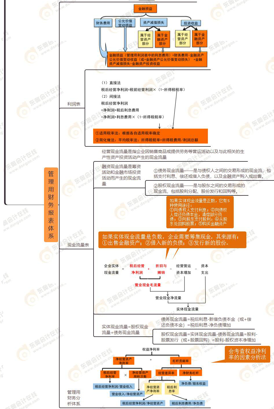 財務比率分析