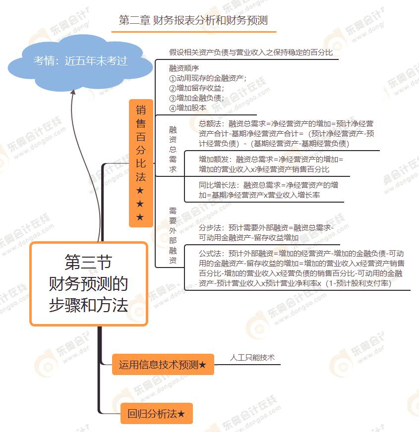 第三節(jié) 財(cái)務(wù)預(yù)測的步驟和方法