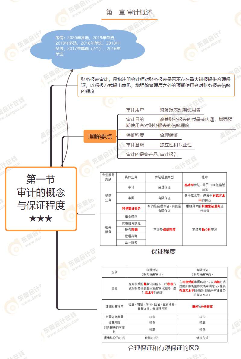 第一節 審計的概念與保證程度★★★