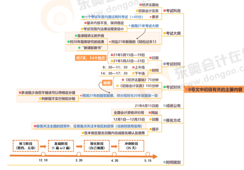 黃潔洵老師解讀初級報名簡章