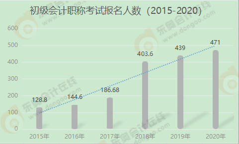 初級會計(jì)職稱考試報(bào)名人數(shù)
