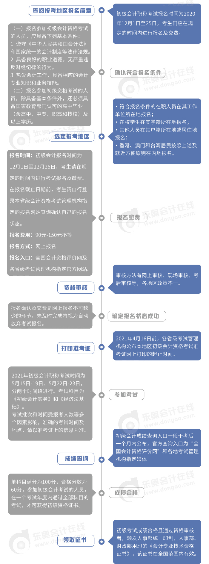 初級會計報考政策