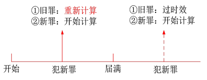 追訴時效的中斷
