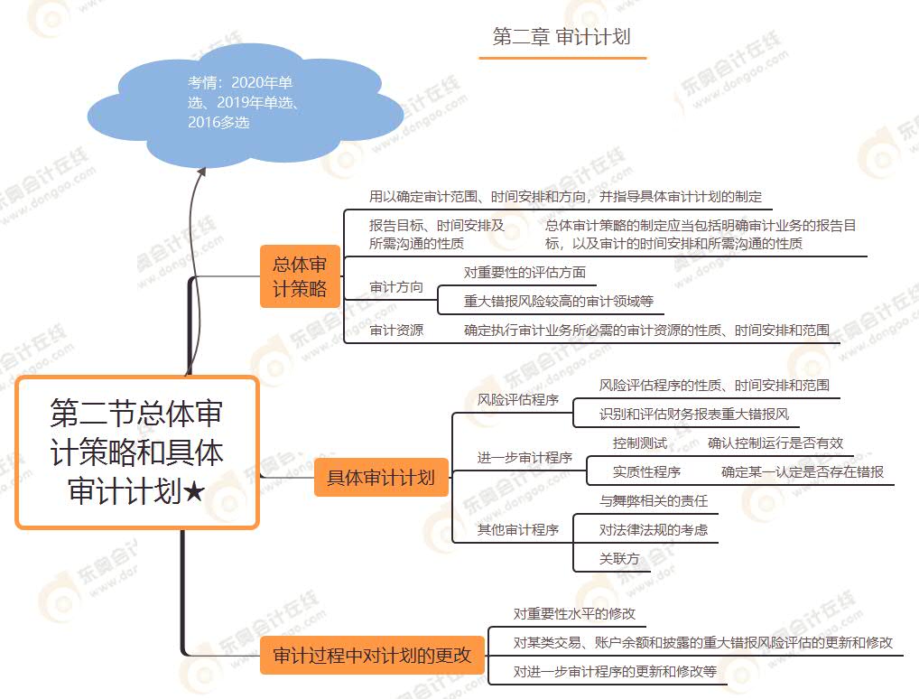 第二節總體審計策略和具體審計計劃★