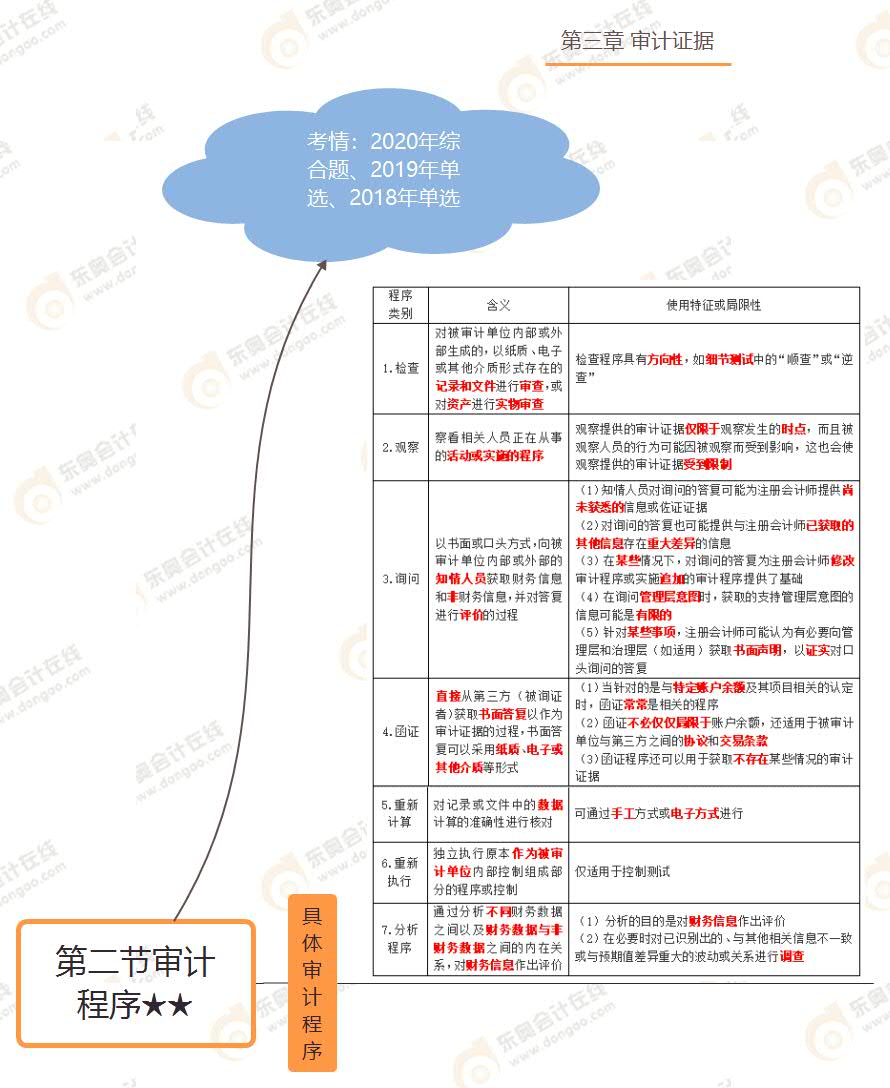 第二節審計程序★★