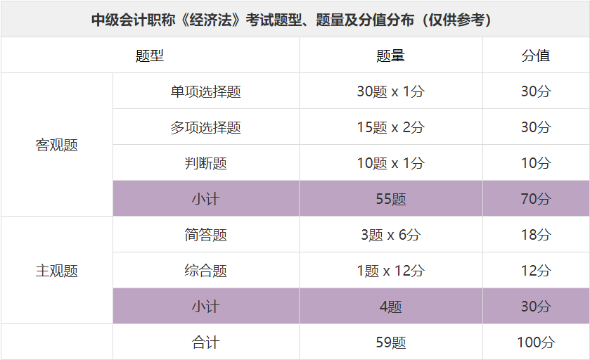 經(jīng)濟法題型及分值