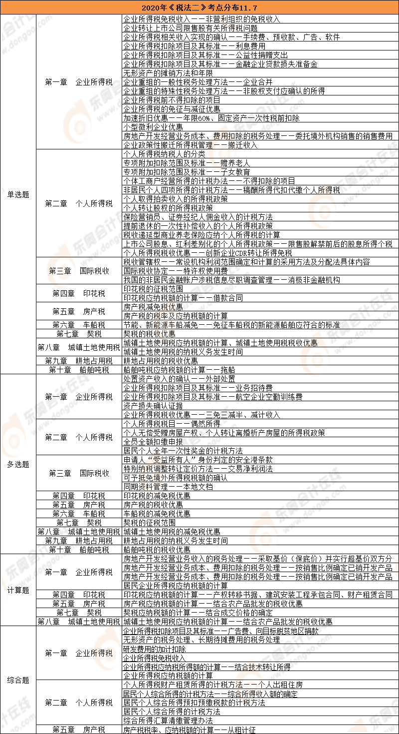 《稅法二》考點總結（11.7）