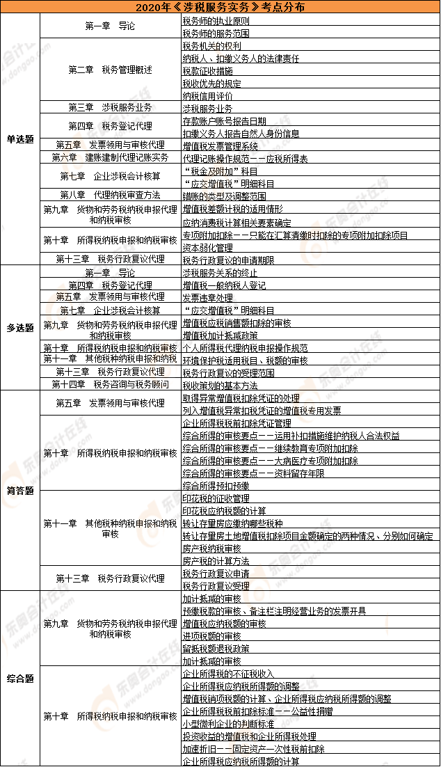 《涉稅服務實務》考點總結(11.8)