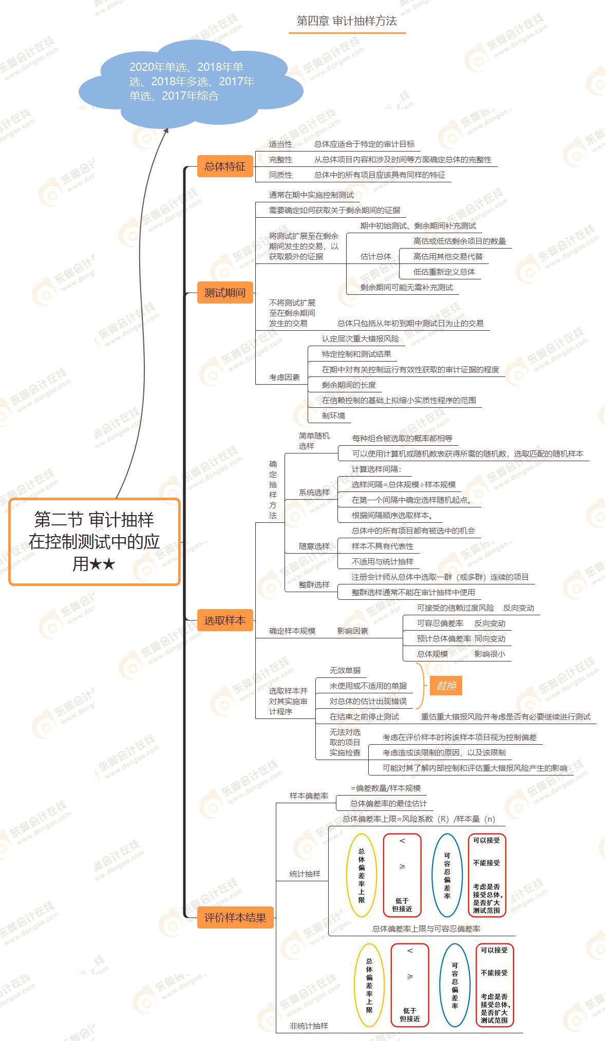 第二節 審計抽樣在控制測試中的應用★★