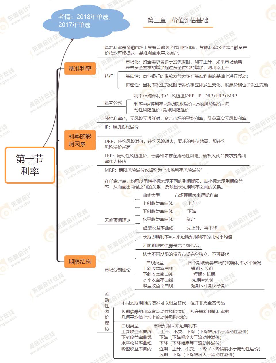 第一節 利率