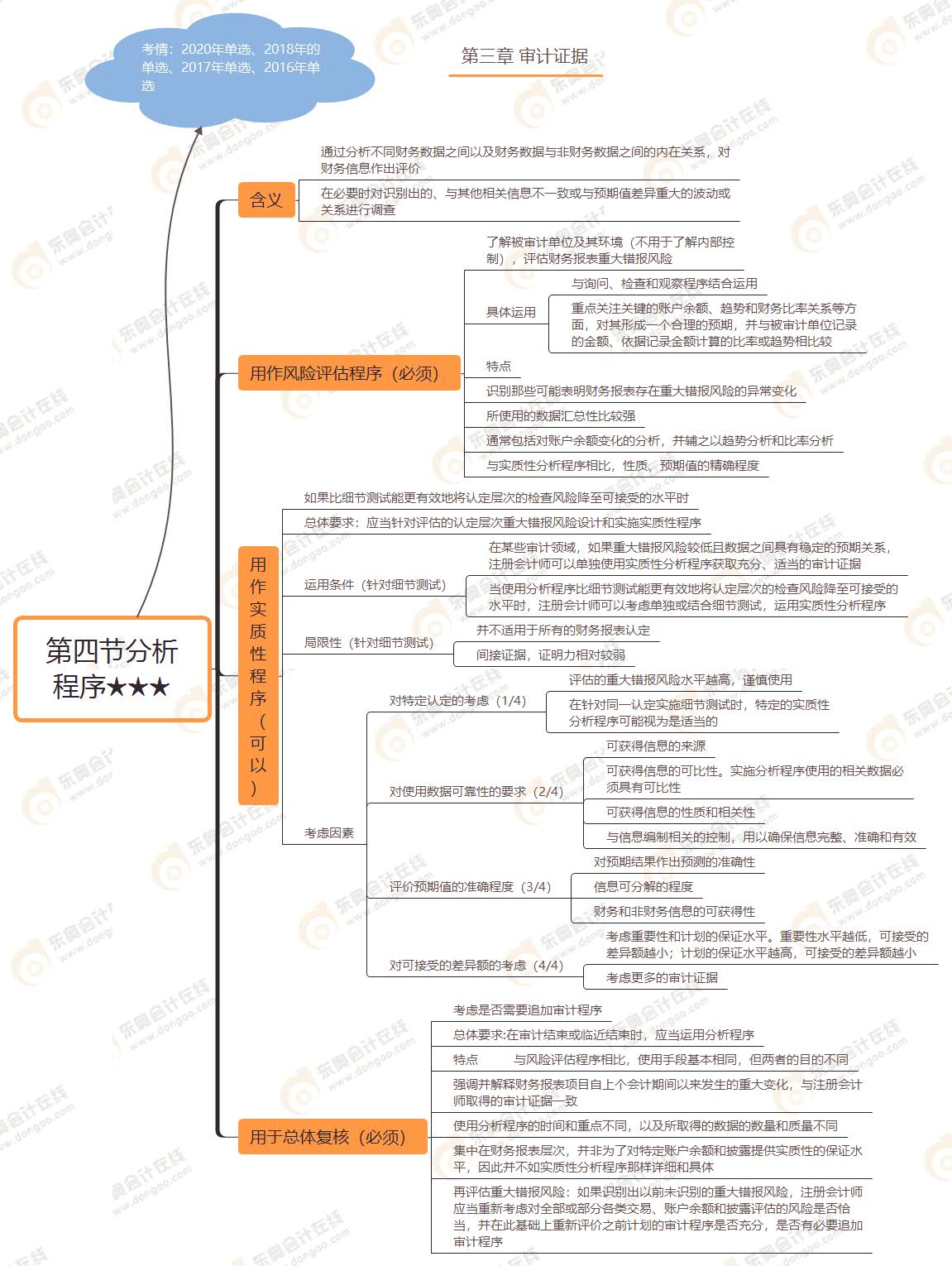 第四節分析程序★★★