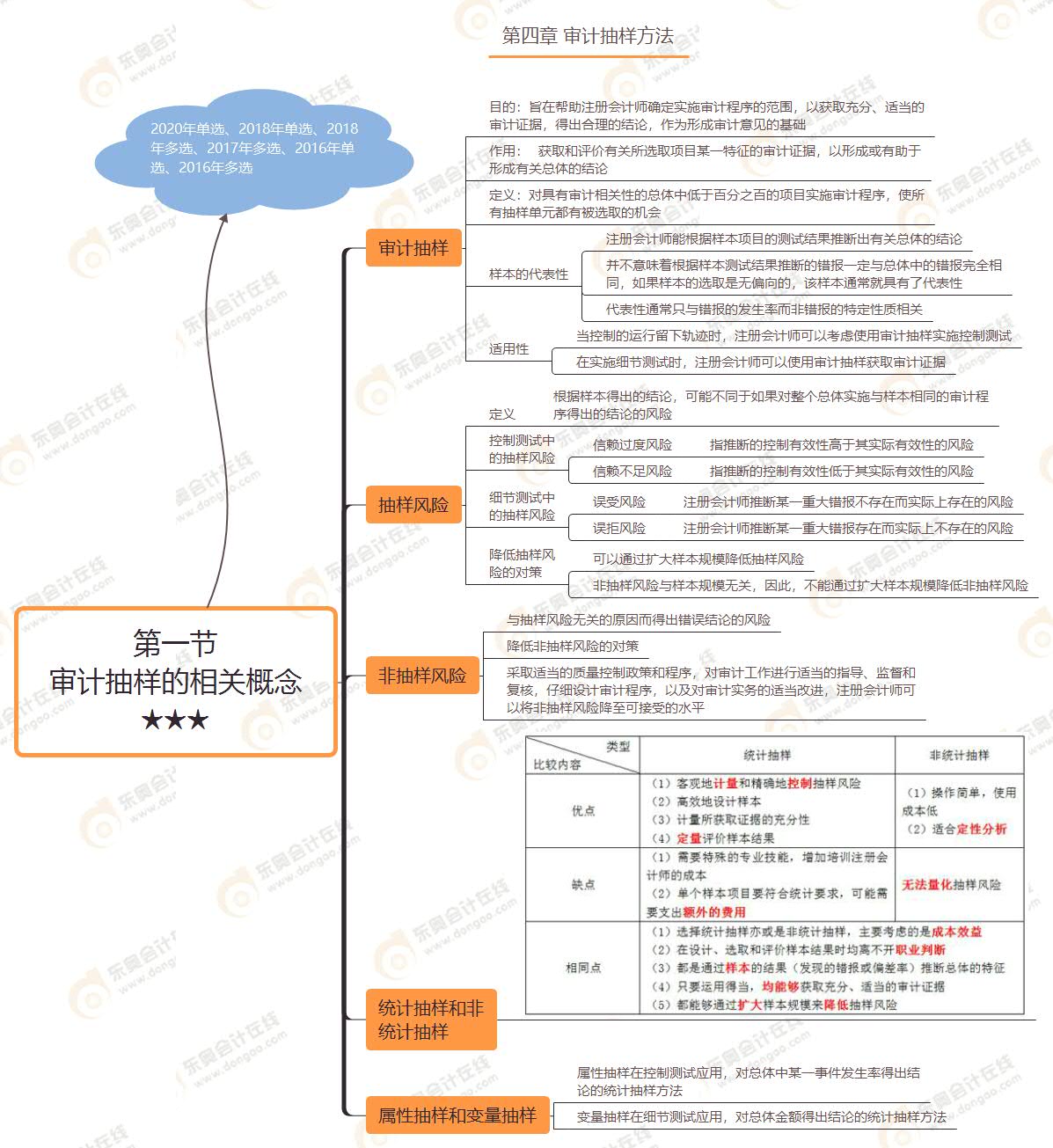 第一節 審計抽樣的相關概念★★★