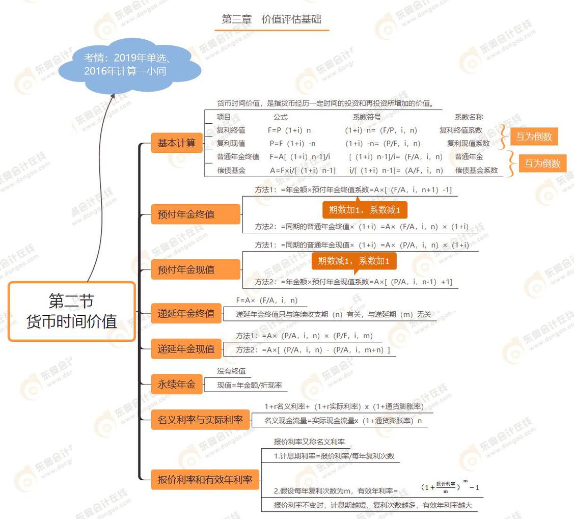 第二節 貨幣時間價值