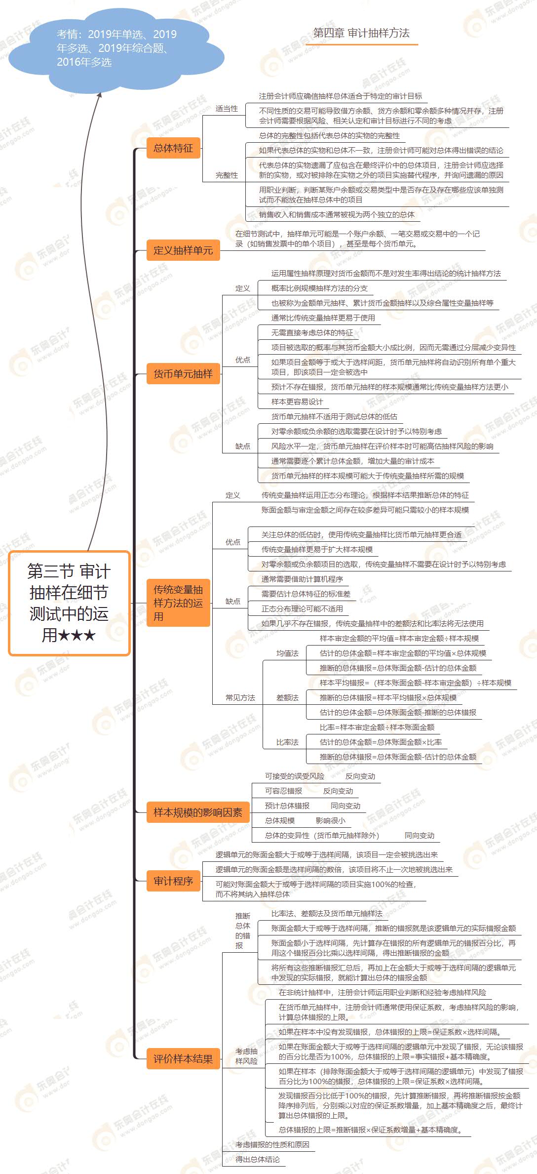 第三節 審計抽樣在細節測試中的運用★★★