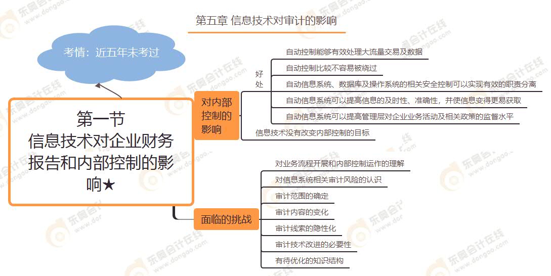 第一節 信息技術對企業財務報告和內部控制的影響★