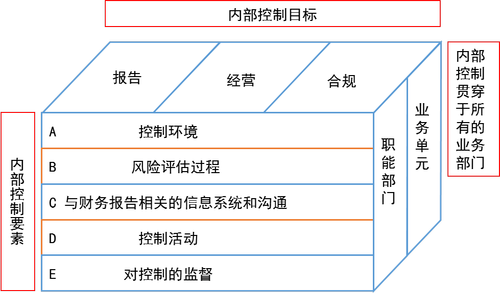 內部控制目標與要素