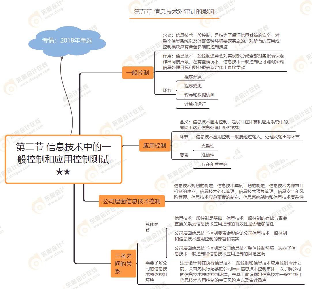 第二節 信息技術中的一般控制和應用控制測試★★