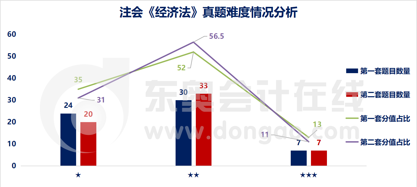 注會經濟法難易程度分析