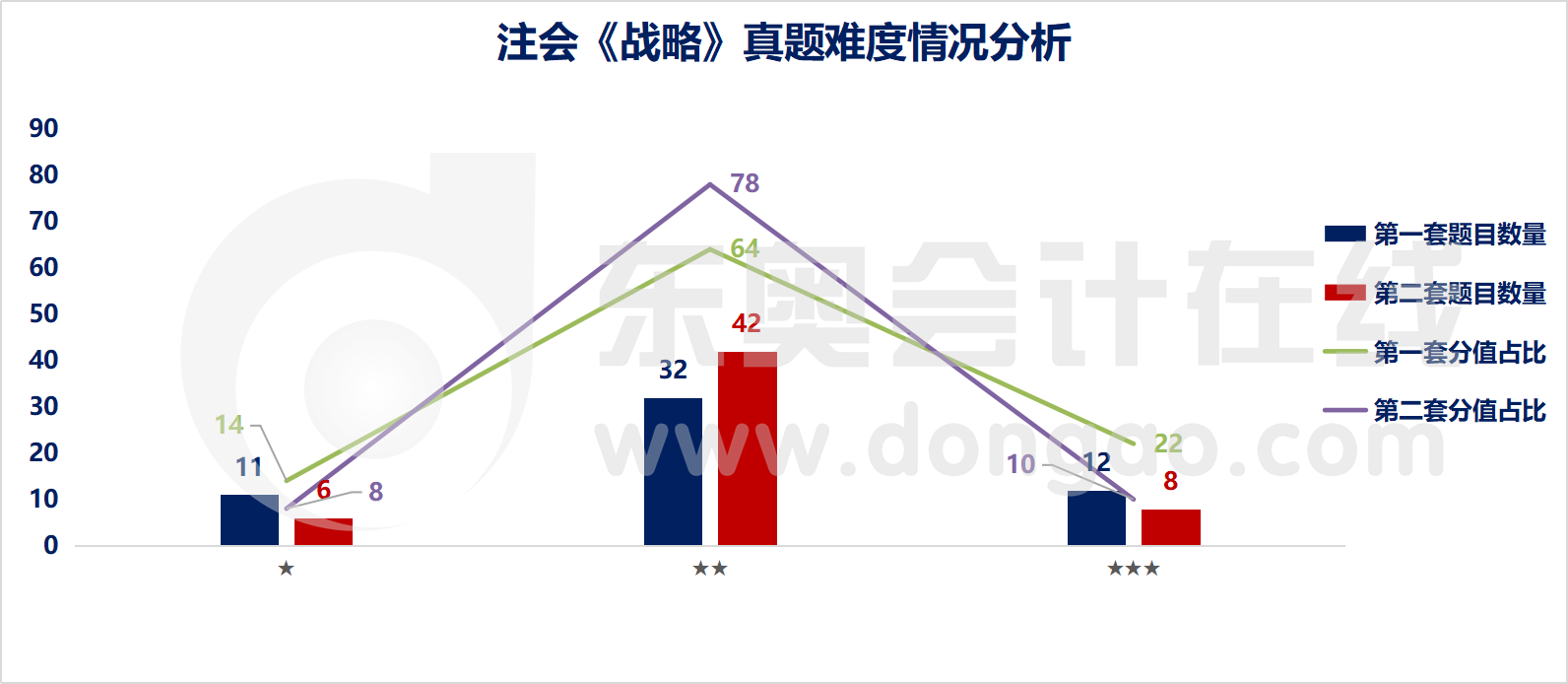 注會戰略難易程度分析