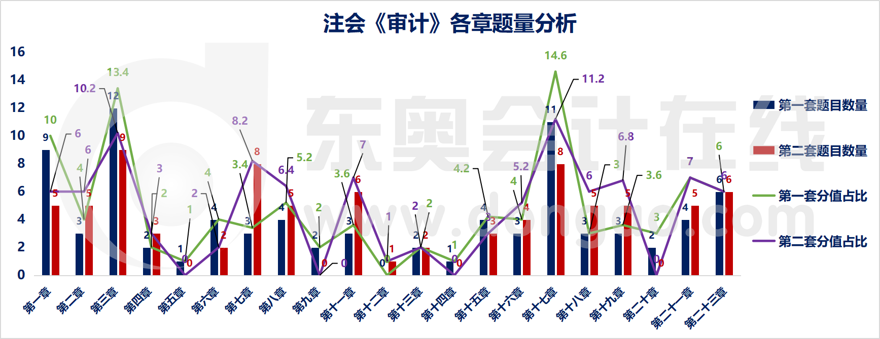 注會審計各章節題量分析