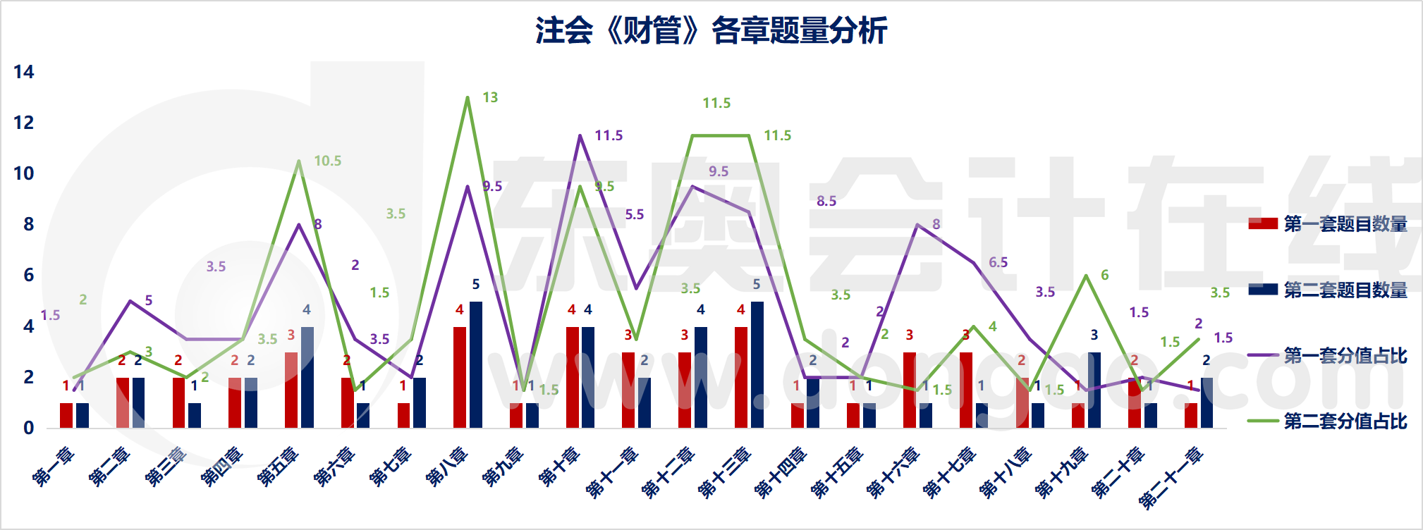 注會財管各章節題量分析